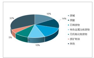 2018-2024年中國工業危廢處理市場深度調查與投資可行性分析報告